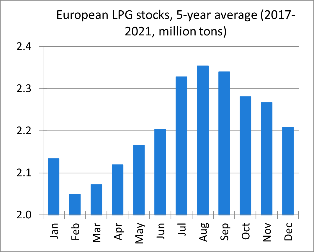 Shaping the New Norm of Elevated U.S. LPG Exports to Europe OPIS, A